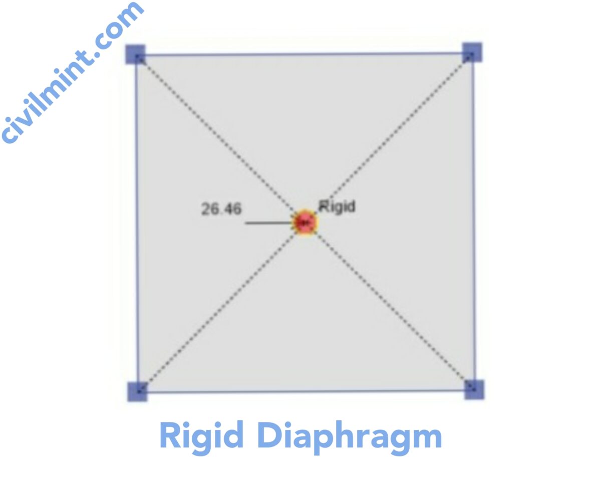 Rigid Diaphragm