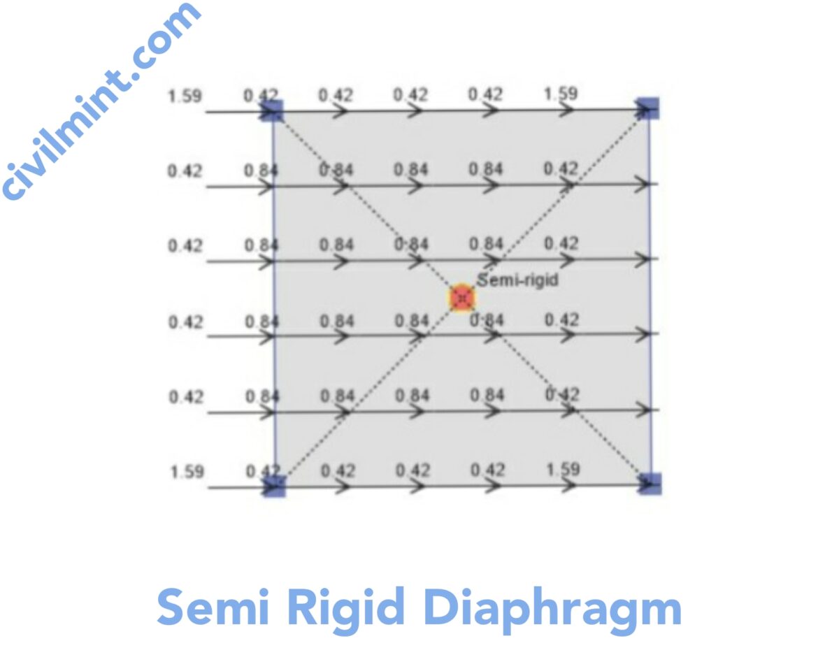 Semirigid Diaphragm